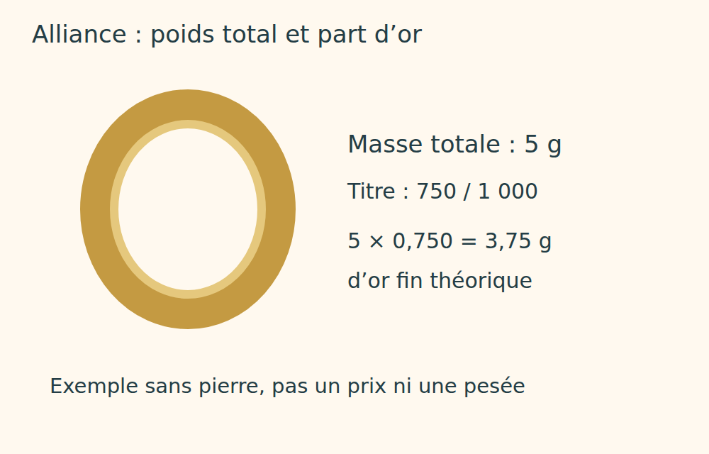 Anneau schématique avec le calcul 5 grammes fois 0,750 égale 3,75 grammes d’or fin.