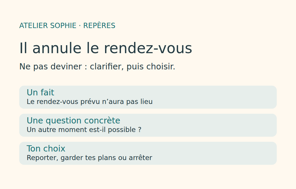 Carte de décision : clarifier un rendez-vous annulé puis choisir la suite