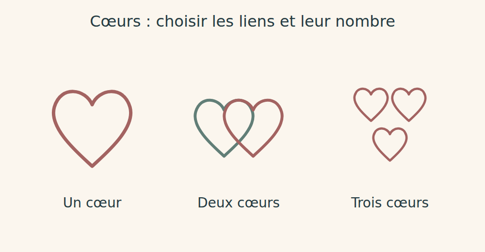 Trois compositions de cœurs stylisés : un cœur seul, deux superposés et trois en triangle.