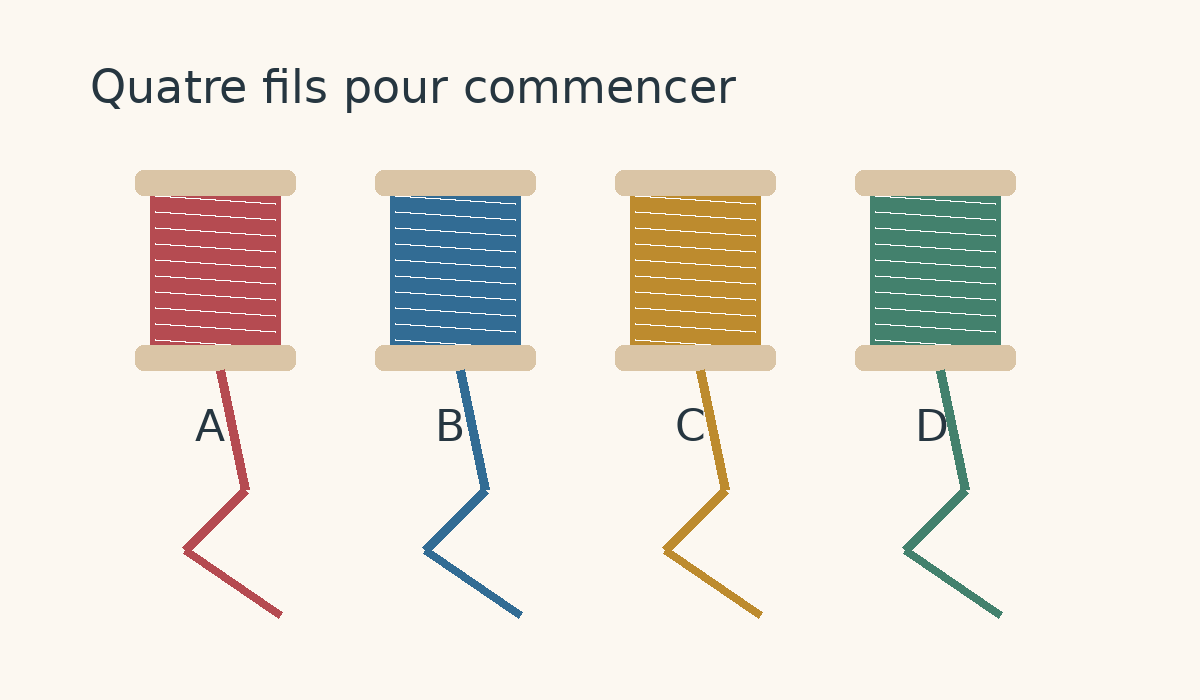 Illustration de quatre bobines colorées repérées A, B, C et D