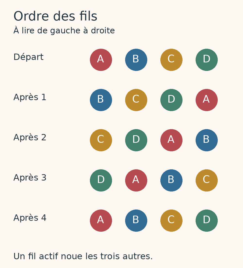 Ordre des quatre fils avant et après chacune des quatre premières rangées
