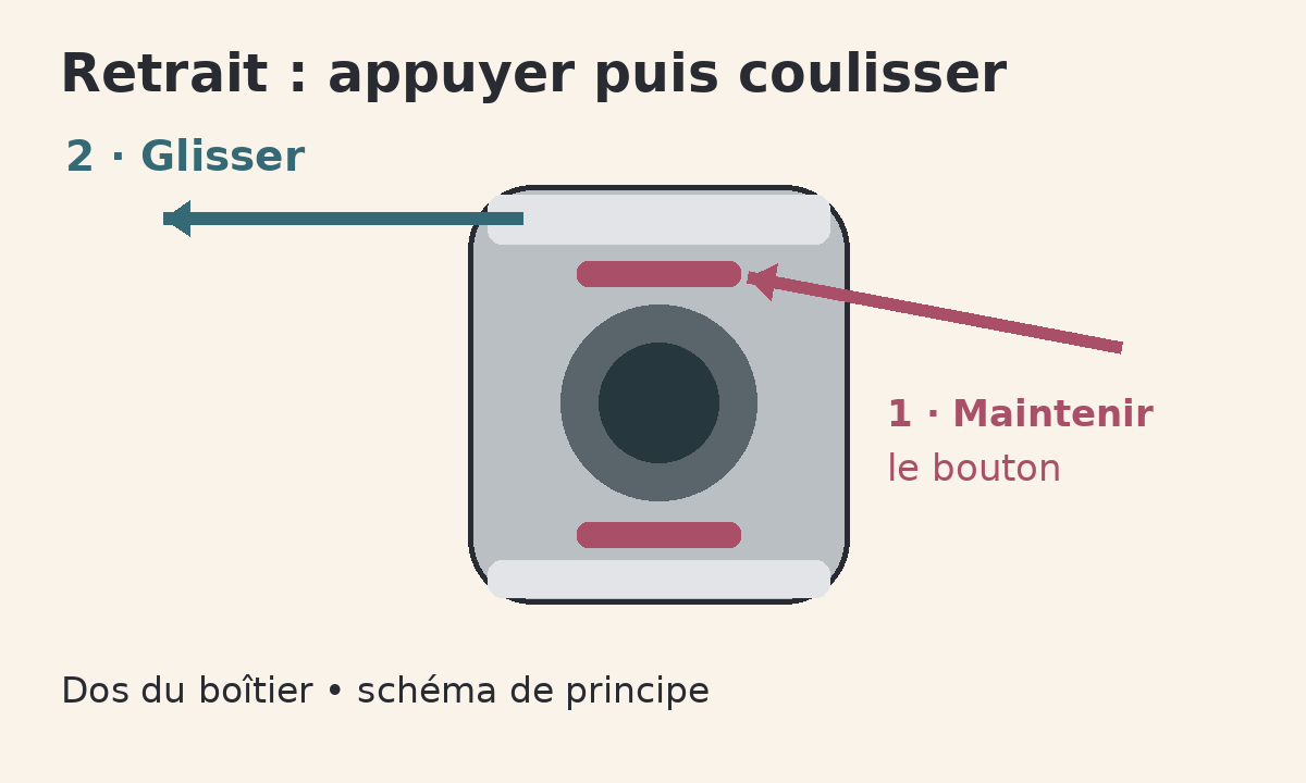 Schéma du dos d’une montre : maintien du bouton puis retrait latéral du bracelet.