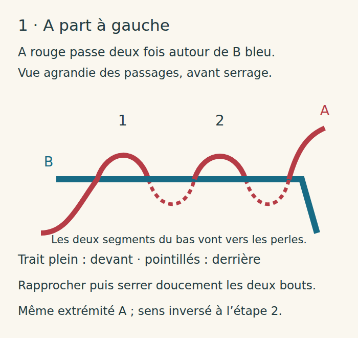 Détail original : extrémité A rouge à gauche, deux tours autour du segment B bleu avant le premier serrage