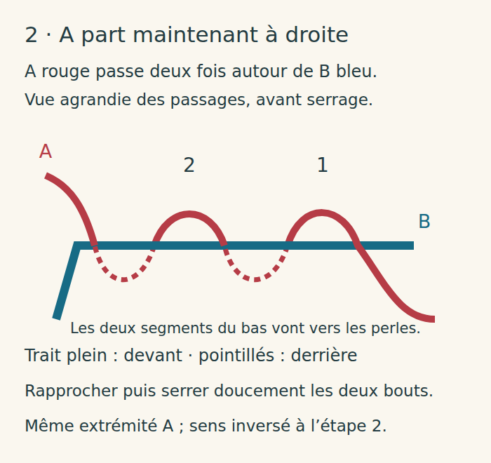 Détail original inversé : A vient de la droite et effectue les deux tours de la seconde moitié