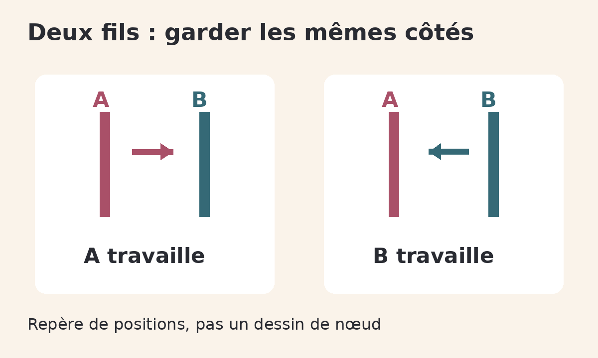 Repères de position : A reste à gauche, B à droite, tandis que le fil actif alterne.
