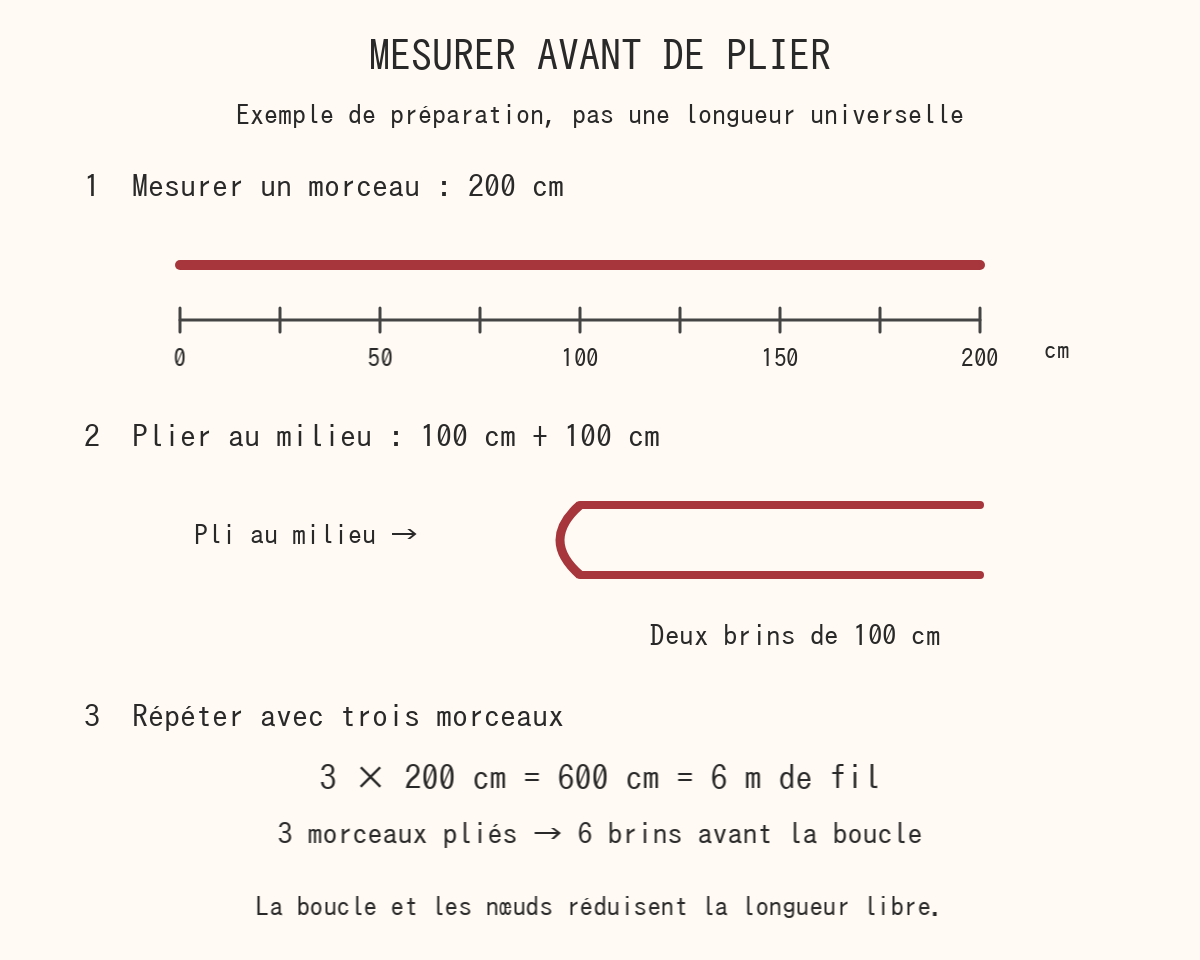 Schéma de mesure : un morceau de 200 cm plié donne deux brins de 100 cm avant la boucle.