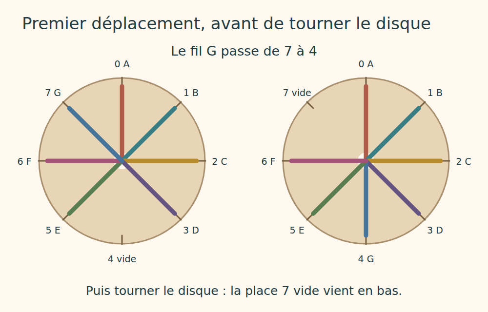 À gauche montage initial, à droite fil G déplacé de la position 7 à la position 4, laissant la position 7 vide.