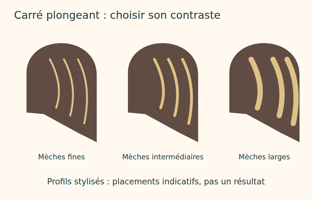 Trois silhouettes de profil avec nuque courte à gauche, longueurs à droite et mèches blondes plus ou moins contrastées.