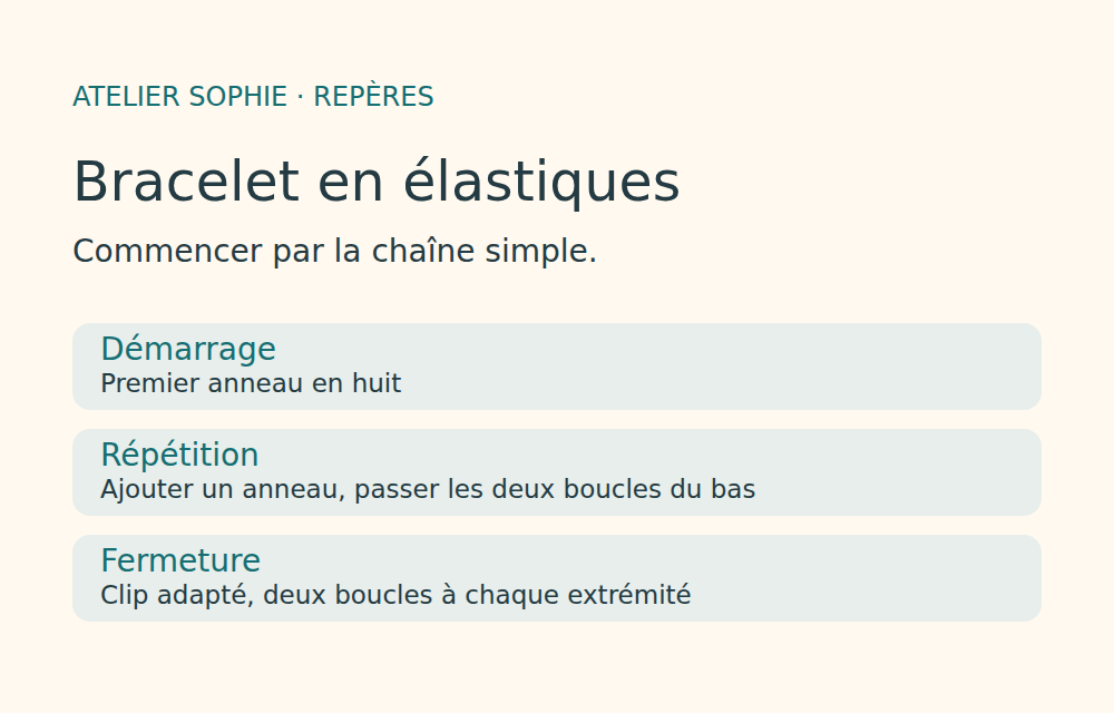 Illustration de la chaîne simple : démarrage, répétition et fermeture par clip