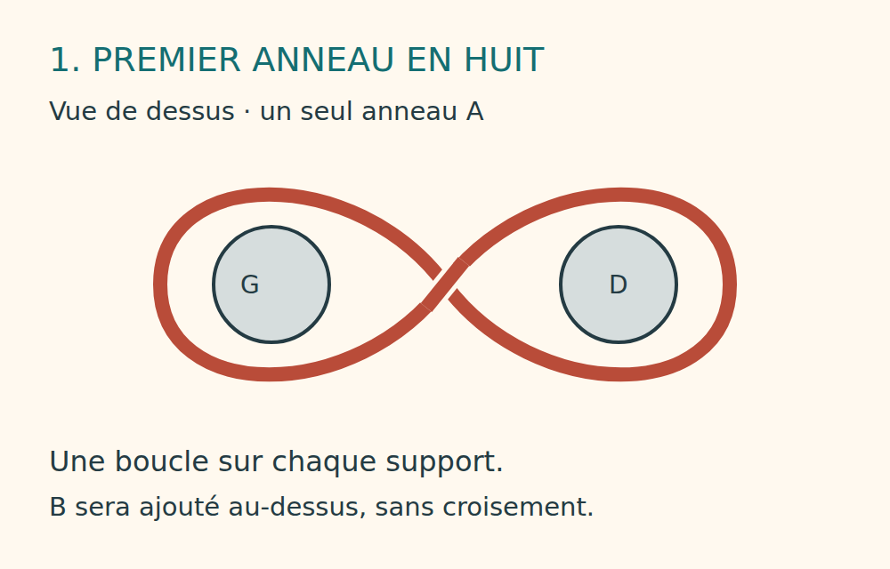 Schéma de dessus : le premier anneau A croisé en huit entoure deux supports