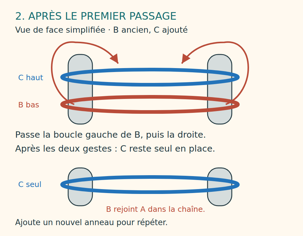 Après le premier passage : B est en bas, C en haut ; les deux boucles de B sont soulevées et C reste seul