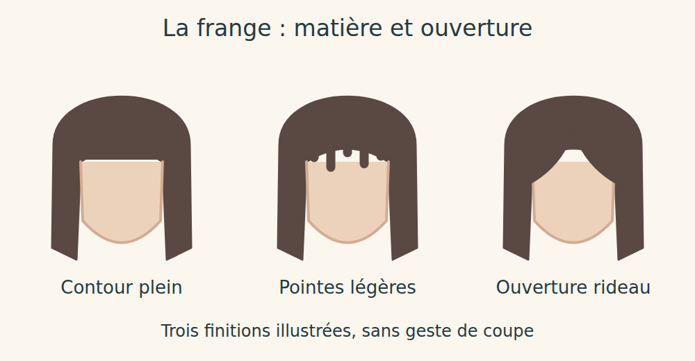 Trois silhouettes de carré : frange pleine, frange à pointes légères et frange ouverte au milieu.