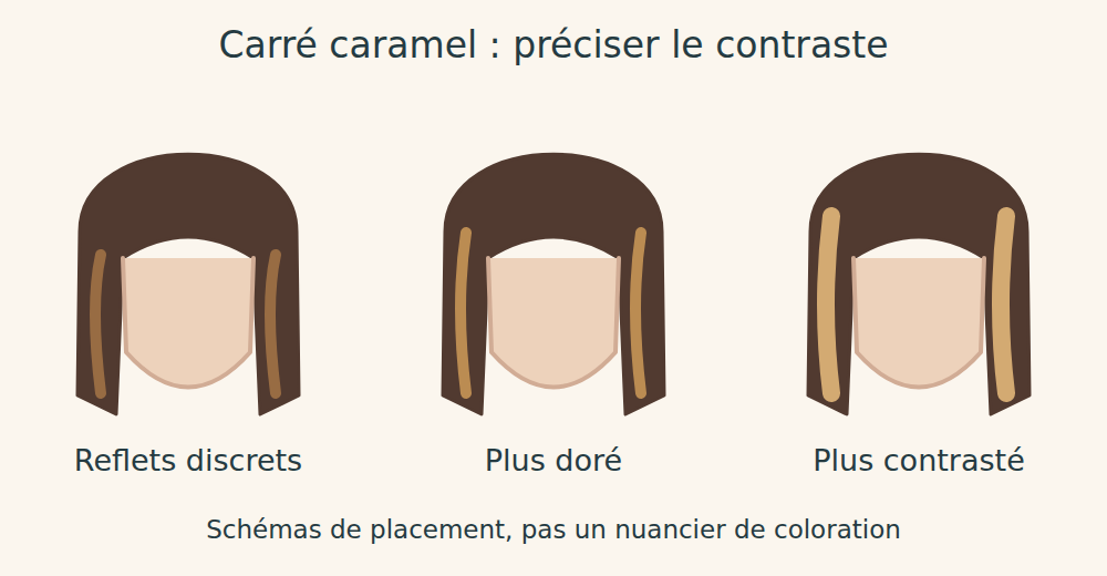 Trois carrés bruns stylisés avec des mèches caramel de plus en plus visibles.
