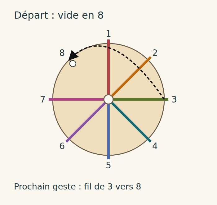 Disque numéroté de 1 à 8, sept brins et encoche 8 vide ; déplacement 3 vers 8