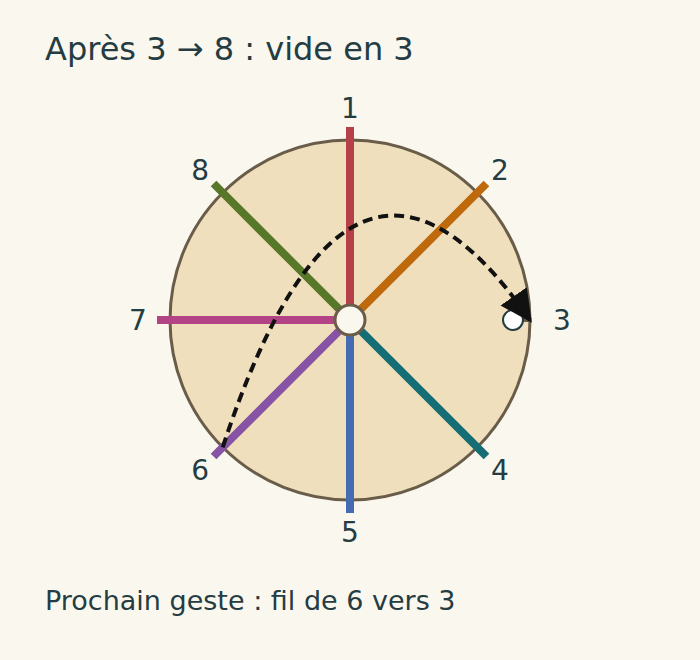 Après le premier déplacement, encoche 3 vide ; déplacement 6 vers 3
