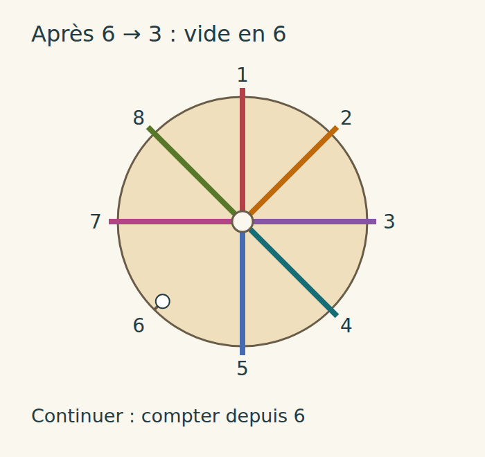 Après le deuxième déplacement, encoche 6 vide et sept brins en place