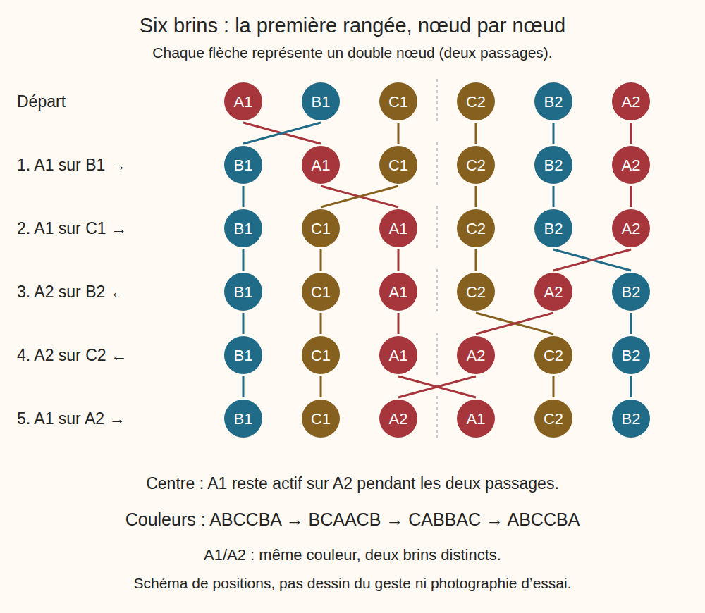 Schéma des six brins A1 B1 C1 C2 B2 A2 et de leurs positions après cinq doubles nœuds.