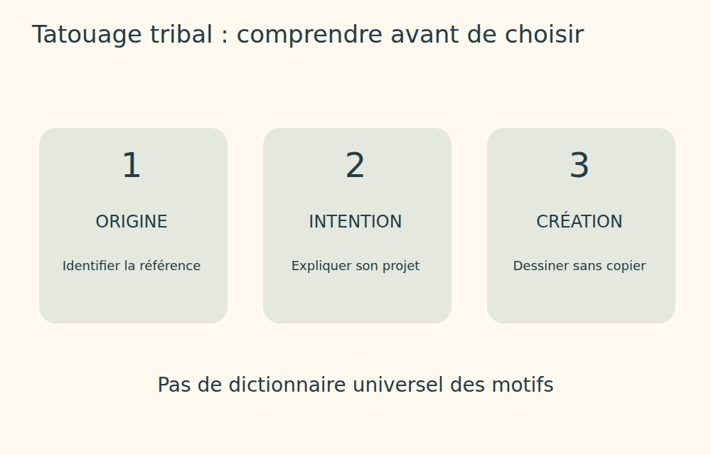 Trois étapes : identifier l’origine, expliquer son intention, créer sans copier.
