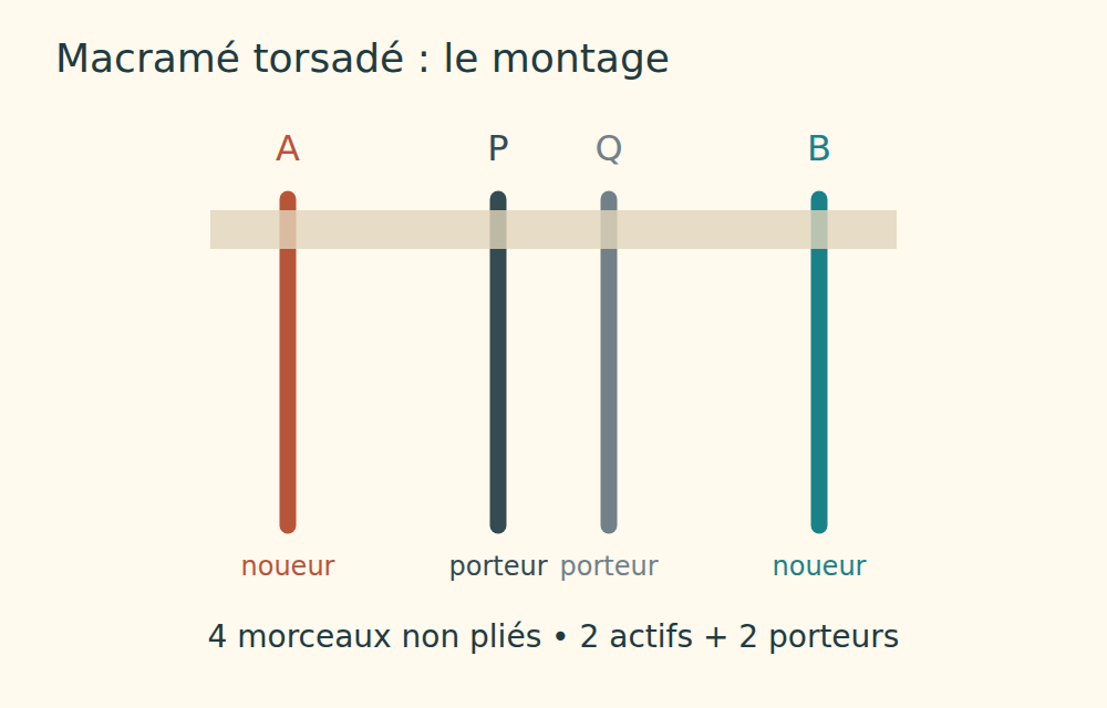 Quatre morceaux non pliés : A et B noueurs, P et Q porteurs centraux.