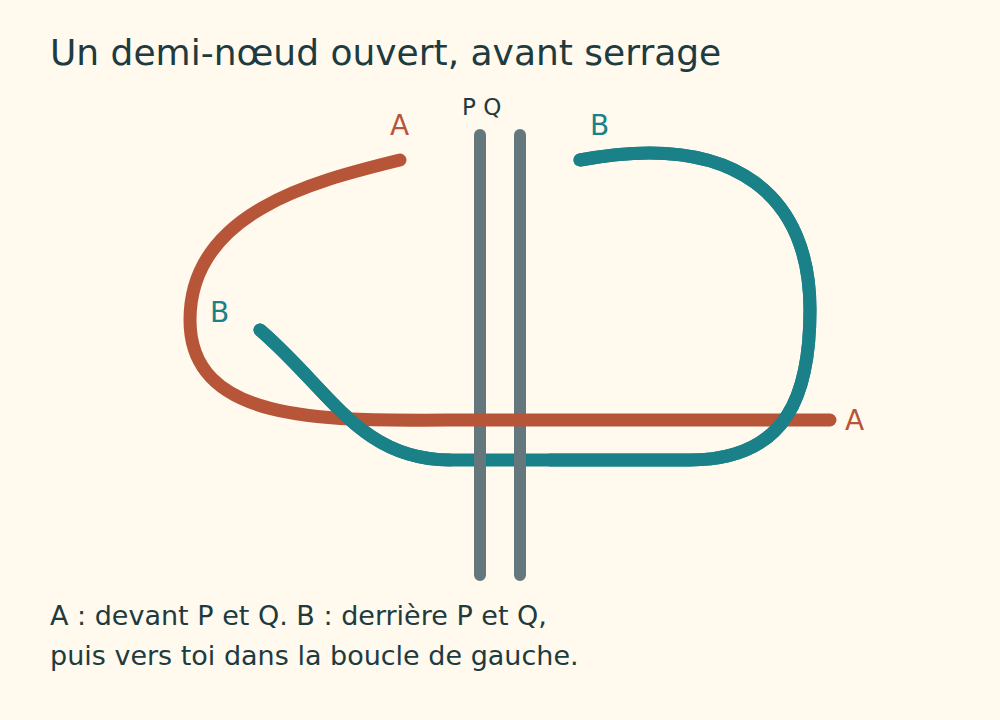 Premier demi-nœud ouvert : A passe devant les deux porteurs ; B passe derrière eux et ressort dans la boucle gauche.